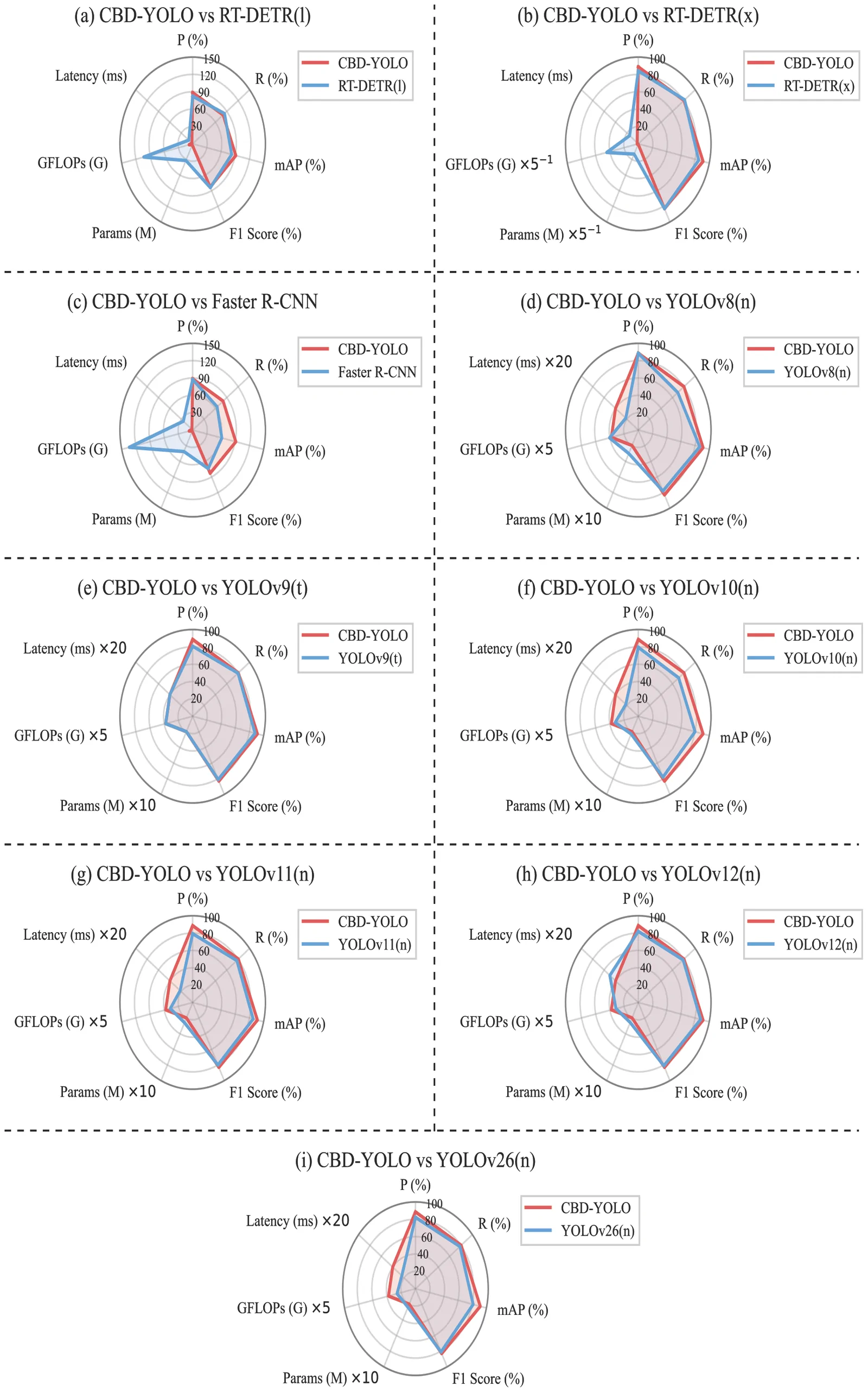 Nine radar charts compare the performance of CBD-YOLO (red line) against various models (blue line), including RT-DETR(l), RT-DETR(x), Faster R-CNN, and multiple YOLO versions (YOLOv8(n), YOLOv9(t), YOLOv10(n), YOLOv11(n), YOLOv12(n), YOLOv26(n)). Metrics shown are precision, recall, mAP, F1 score, parameters, GFLOPs, and latency. Performance statistics are visually contrasted per model in each panel using the respective metric scales.