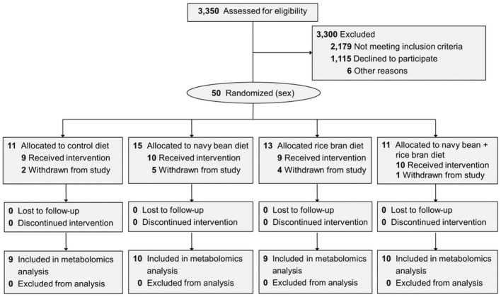 Participants in each dietary intervention group and the plasma samples used for metabolome analysis. CONSORT diagram shown in Borresen et al. (27). Reasons for withdrawal included: noncompliance to the study protocol (n = 5), declined to participate (n = 6), and gastrointestinal issues (n = 1).
