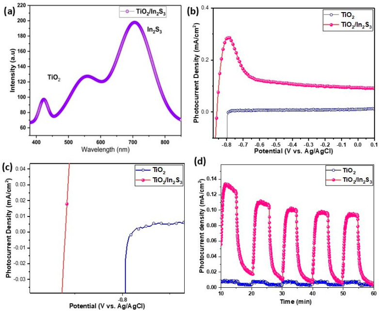 (a) The photoluminescence spectrum of the TiO2/In2S3 photoanode, (b) LSV graph of TiO2 and TiO2/In2S3 photoelectrodes, (c) onset potential negative shift for TiO2/In2S3, and (d) chronoamperometric photocurrent stability of photoelectrodes.