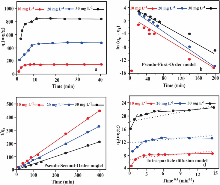 Influence of Pb2+adsorption time on Fe-THC/MXene (a), pseudo-first-order (b), pseudo-second-order (c), and intra-particle diffusion (d) models.