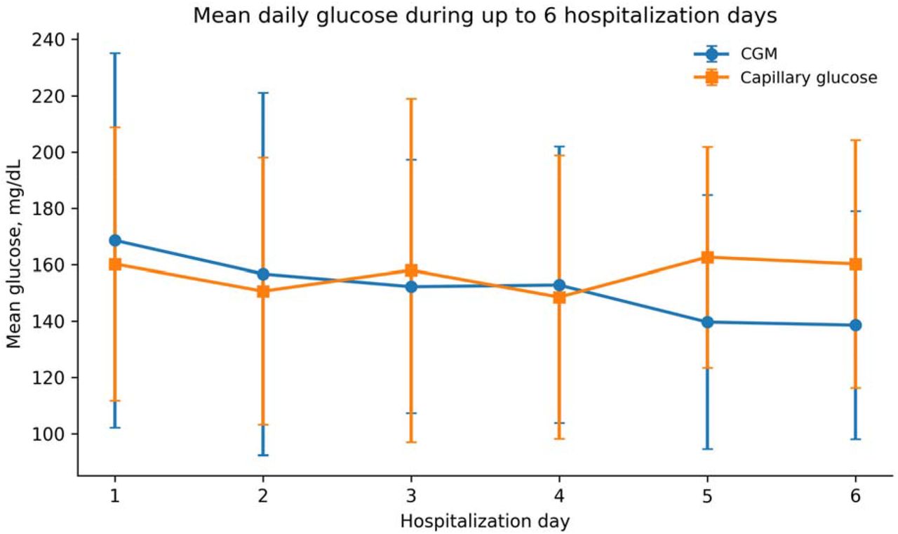 Mean daily glucose during up to 6 hospitalization days. Error bars represent SD.