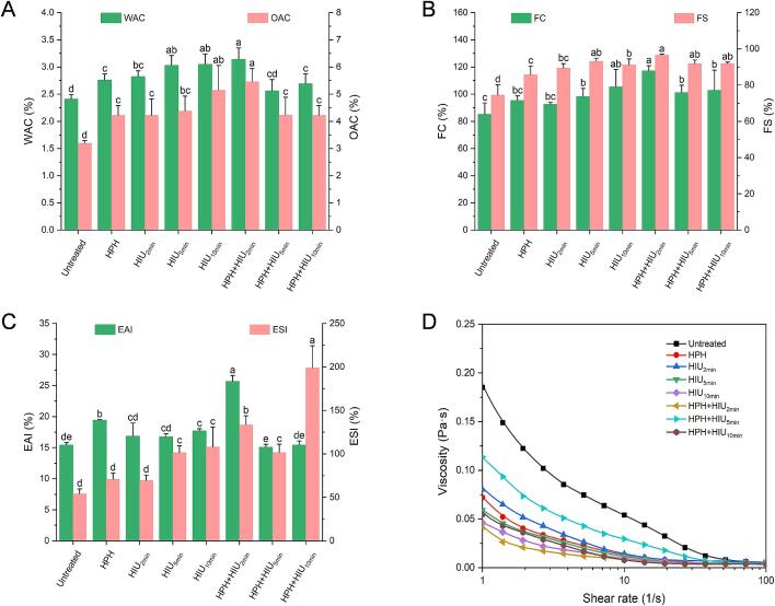 Functional properties of hempseed protein isolate (HPI) after single (HPH or HIU) and two-stage (HPH + HIU) treatments. A: Water and oil absorption capacity (WAC/OAC); B: Foaming capacity (FC) and foam stability (FS); C: Emulsion activity index (EAI) and emulsion stability index (ESI); D: Viscosity-shear rate of HPI emulsions. Columns with different letters (a-d) indicate significant statistical differences (P < 0.05). HPH: high-pressure homogenization treatment; HIU: high-intensity ultrasound treatment; HPH + HIU: high-pressure homogenization coupled with high-intensity ultrasound treatment.