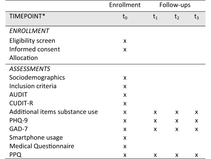 Schedule of enrollment, interventions and assessment. Completed SPIRIT 2013 figure of recommended content of enrollment, interventions, and assessments. t0, baseline; t1, 4 weeks after baseline (post intervention); t2, 16 weeks after baseline; t3, 24 weeks after baseline.