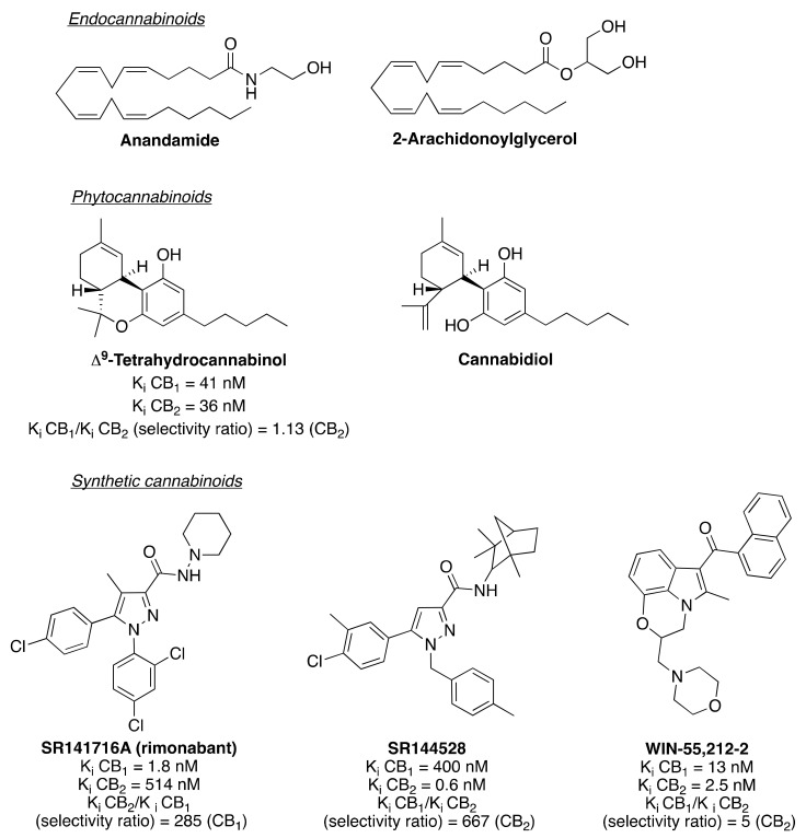 Chemical structure of representative cannabinoids.