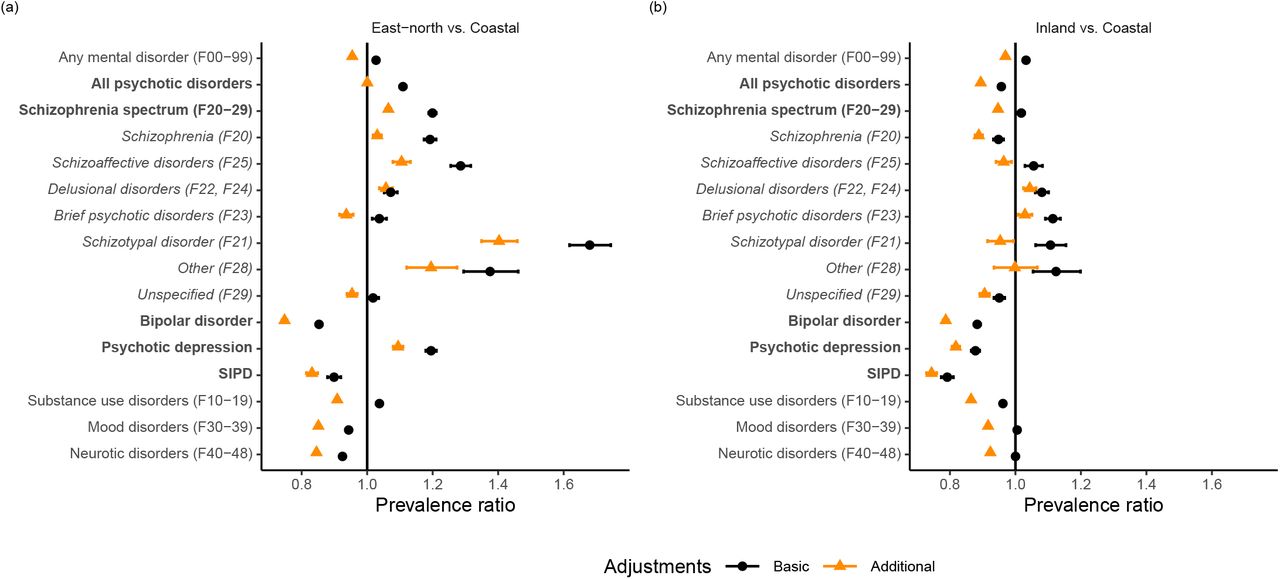 Prevalence ratios of mental disorders by place of residence(a) eastern and northern vs. coastal and (b) inland vs. coastal. Coastal, Inland, and East-north regions are described in online Supplementary Fig. S1d. In the basic adjustment, prevalence ratios are adjusted for age, gender, and calendar time. In the additional adjustment, prevalence ratios were adjusted for age, gender, calendar time, urbanicity, origin, residence history, household income, economic activity, and Charlson comorbidity index. Error bars indicate 95% CIs. Subgroups of all included psychotic disorders are highlighted in bold. Bipolar disorder included ICD-10 codes F30.1, F30.2, F30.8, F30.9, F31.1, F31.2, F31.5, F31.6, psychotic depression codes F32.3 and F33.3, and substance-induced psychotic disorders codes F1x.5 to F1x.7. Schizophrenia spectrum diagnoses (in italic) were categorized in the order presented in the figure.