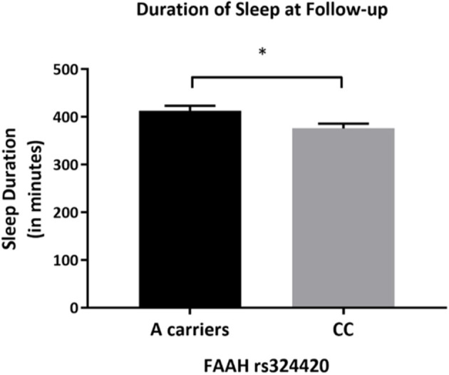 Differences in actigraphy-based sleep quality measures by FAAH rs324420 genotype at follow-up. This figure demonstrates that at follow-up, the CC FAAH rs324420 genotype had lower sleep duration (based on actigraphy) after controlling for age, sex, years of education, pack years, Alcohol Dependence Severity (ADS) scores, Ancestry-informative marker (AIM scores for Africa, Europe), presence of mood disorders, and/or anxiety disorders, presence of Cannabis Use Disorder, and/or any Substance Use Disorder other than nicotine [F(1, 65) = 5.944, p = 0.018]. Bars represent adjusted means and error bars denote standard errors. *p < 0.05.