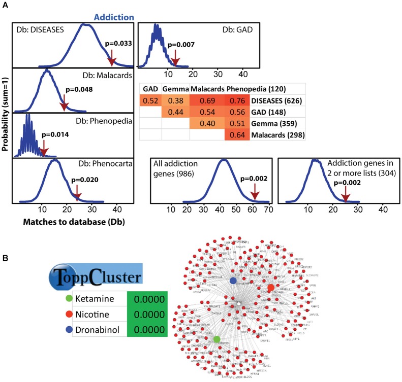Modular Single-set Enrichment Test evaluation of enrichment for addiction related gene sets within significantly altered genes in maternal NAC. (A) Y-axis represents the probability of X matches to database appearing in a randomly generated set of simulated results from the microarray background. The red arrow shows how many matches were found in the actual significant postpartum NAC expression changes and where that number falls on the probability density distribution. The enrichment p-value is derived from the number of simulated results that contained at least as many matches to database as the actual results. The number of genes within each database and the overlap (smaller sized list divided by larger list) is provided. (B) ToppCluster results showing enrichment of significant postpartum NAC genes with genes associated with three drugs, ketamine, nicotine, and dronabinol. Graph on right shows the general pattern whereby some genes are only linked to one drug, but others are linked to two or three.