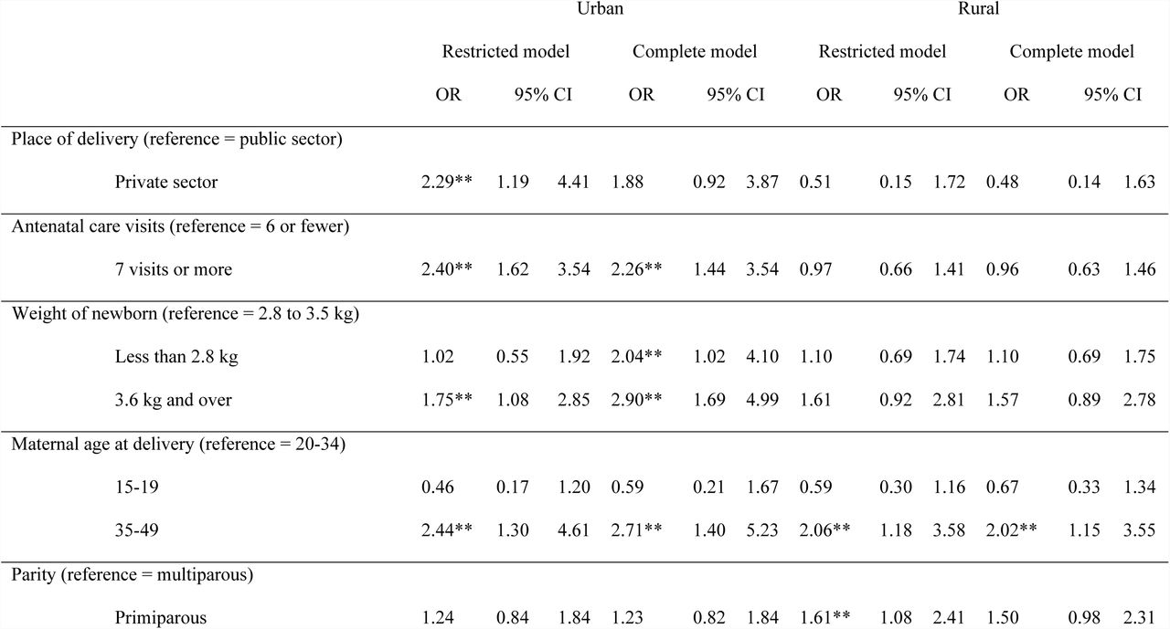 Odds of undergoing caesarean section (CS) for all women according to their place of residence: urban (n = 415) and rural (n = 935) areasa