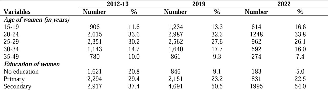 Sample characteristics of the respondents, presented in terms of weighted percentage
