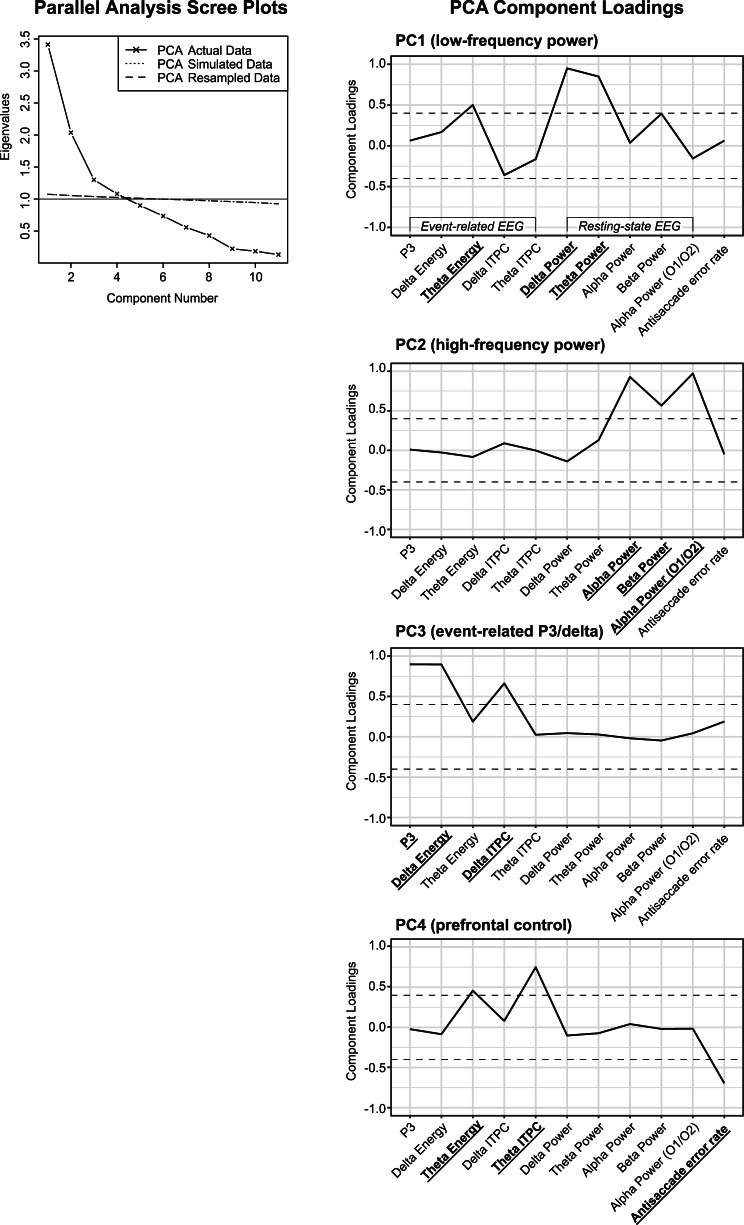 Left. Scree plots of the principal component analysis (PCA) eigenvalues estimated from the actual (observed) data and eigenvalues from two forms of parallel analysis (simulated and resampled data). The plot provides empirical support for retaining four PCs as the actual data eigenvalues were greater than the simulated/resampled eigenvalue for components 1–4 but not 5. The gray line along the y-axis demarcates the traditional Kaiser's eigenvalues greater than one rule, which also supports four components. Right. Profile plots of the component loadings (Promax oblique rotation) for each endophenotype on PCs 1–4. Loadings >|0.40| (illustrated by the dashed line) were used in the interpretation of the components; endophenotypes with loadings ≥|0.40| are indicated in bold on the x-axis. ITPC, intertrial phase consistency.
