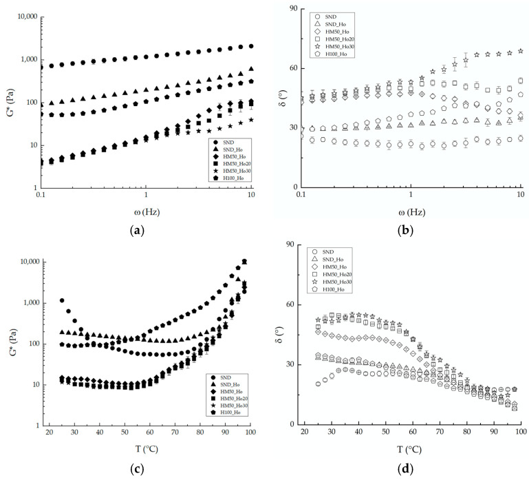 Frequency sweep test at 25 °C (a,b) and time-cure tests (c,d) for all the samples investigated, in terms of complex modulus, G* (a,c), and phase angle, δ (b,d). SND refers to the standard sample; SND_Ho is the formulation standard with hemp oil (Ho); HM50_Ho is the formulation with hemp flour (H) and maize starch (M); HM50_Ho20 is the formulation HM50_Ho with hemp oil reduction of 20%; HM50_Ho30 is the formulation HM50_Ho with hemp oil reduction of 30%; H100_Ho is the formulation with hemp flour (H) and hemp oil (Ho).