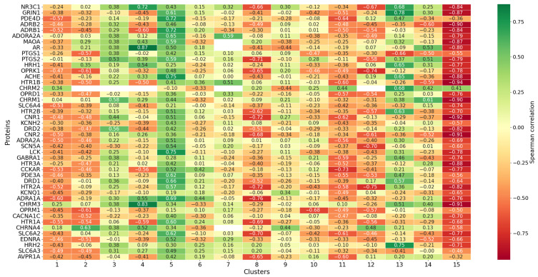 Heatmap showing Spearman correlation coefficients between docking scores and pLD50 (mol/kg) values for 44 protein targets across the 15 largest chemical clusters obtained by Butina clustering. Clusters are numbered 1 to 15 (x-axis), proteins (y-axis); missing values indicate absence of binding for all compounds in a cluster for the corresponding protein.