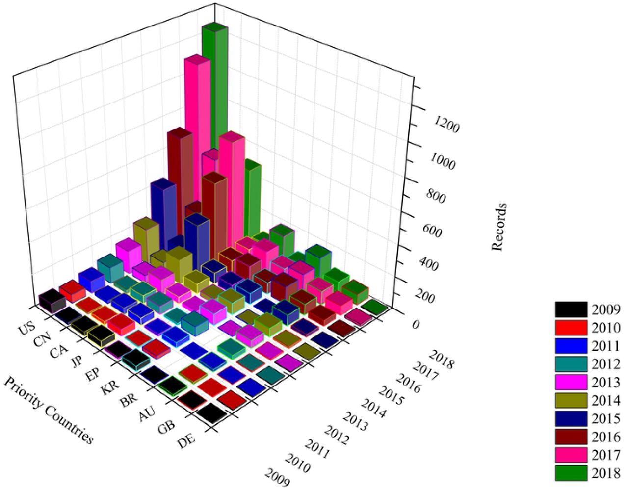 The annual changing trends of the top 10 priority countries in the field of antineoplastics targeting PD-1/PD-L1 from 2009 to 2018.