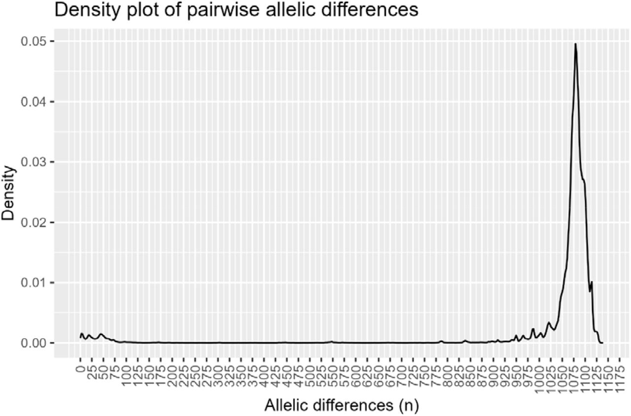 Density plot of S. pyogenes pairwise allelic differences, showing a primary peak around 1075 allelic differences, with some minor peaks between 0-75 allelic differences.