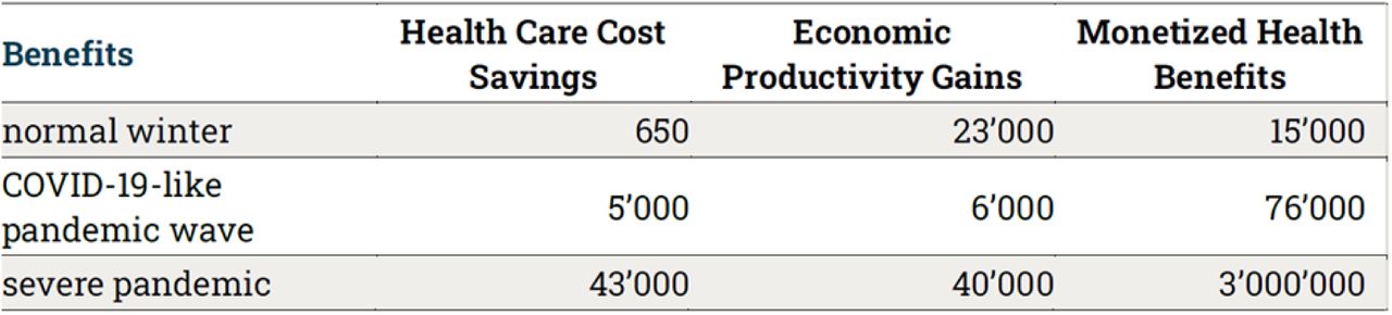 Benefits in CHF for the healthcare system, the national economy through avoided sick days and monetized health benefits from avoided infections by having far-UVC lamps installed in a large office (approx. 100m2, 20 desks) given three pandemic scenarios of varying severity.
