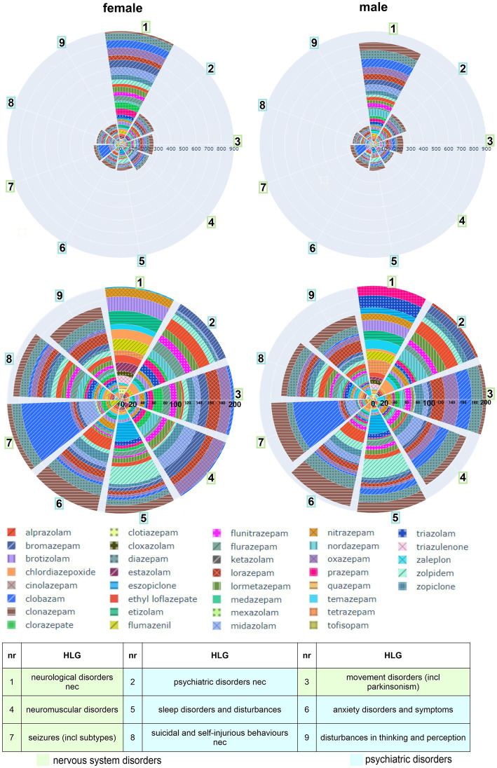 Distribution of AE associations across the organ system classes “nervous system disorders” and “psychiatric disorders”: Higher level groups from the “nervous system -” and “psychiatric – disorders,” in which a summed cumulative IC025 of both sexes adds up to 300 or higher, are displayed as polar bar charts. The individual cIC025 contribution per compound to the summed one in the neuro-psychiatric disorders is displayed as patterned segments as defined in the legend. Drugs in the polar bar chart are sorted by their total contribution of ScIC025 within the whole SOC per sex from high to low, with the higher ranked drugs at the outer rims. The table below identifies the nine largest contributions from the top two SOCs. green: nervous system disorders; blue: psychiatric disorders.