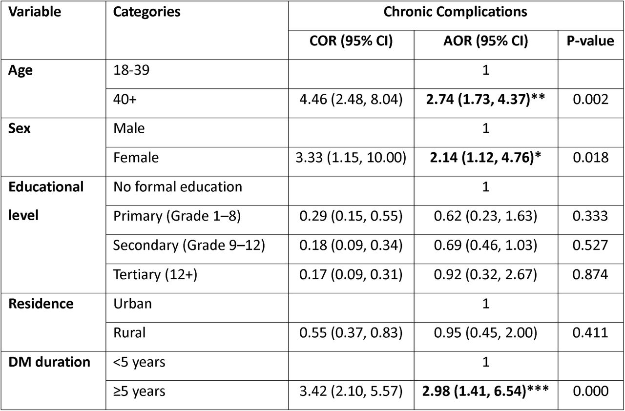 Factors associated with chronic complications among patients with type-2 diabetes mellitus in South Ethiopia, 2024 (n=404).