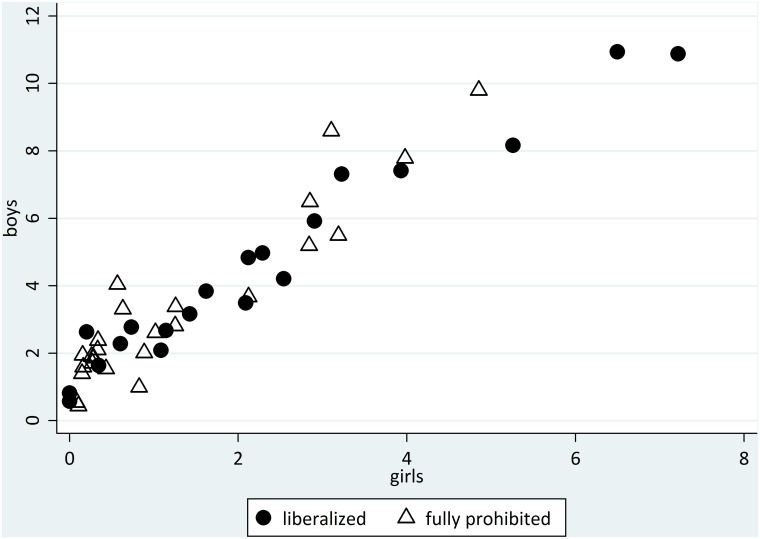 Scatter plot of prevalence of regular cannabis use, by gender and cannabis liberalization status (%). HBSC 2001–2010 (N = 172,894).