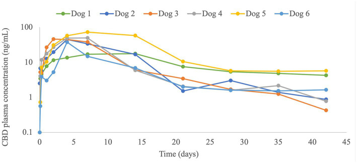 Plasma cannabidiol (CBD) concentrations (ng/mL) in 6 dogs with osteoarthritis before and up to 42 days (6 weeks) after a single subcutaneous liposomal-CBD injection at 5 mg/kg.