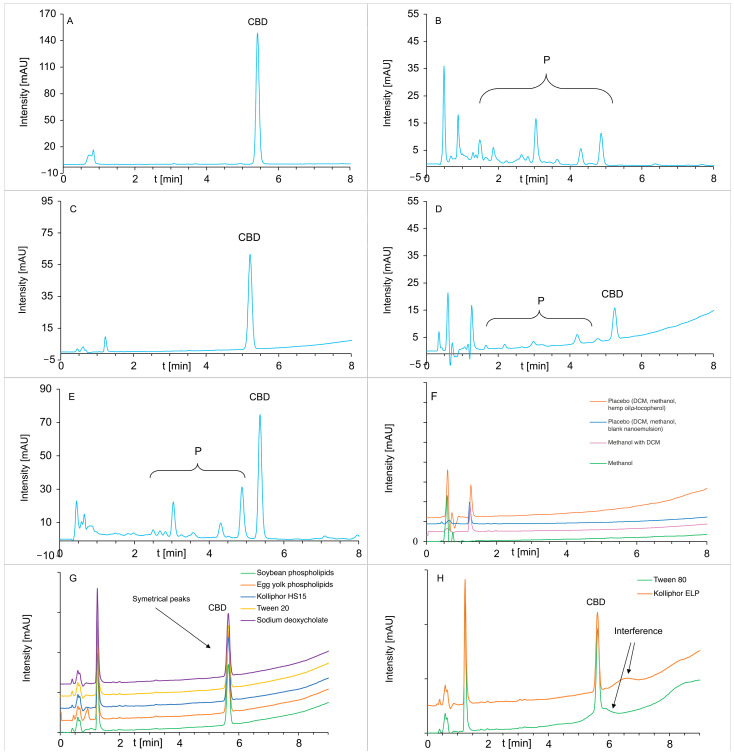 Chromatograms of: (A) CBD degraded in a mixture of 0.8% ethanol and an aqueous solution of 1% SLS (T = 37 °C) at t = 0 and (B) t = 42 days; (C) solution of 1.5% CBD-enriched oil with α-tocopherol in methanol and DCM (30 μg of CBD/mL); (D) degraded CBD-enriched oil in 60 ± 2 °C, 75 ± 5%RH, 4 weeks; (E) CBD after irradiation in 96% ethanol (T = 25 °C, t = 72 h, intensity 765 W/m2); (F) Solvents, placebo; (G) CBD solutions (4 μg/mL) with various emulsifiers; (H) CBD solutions with Tween 80 and Kolliphor ELP. CBD—cannabidiol; P—degradation products of cannabidiol; DCM—dichloromethane.