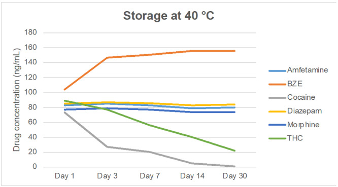 Drug concentrations after storage at 40°C [Colour figure can be viewed at wileyonlinelibrary.com]