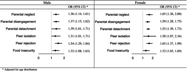 The odds for limited social support among students with truancy.