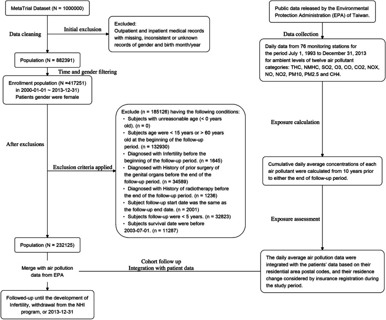 The flow diagram of the selection process