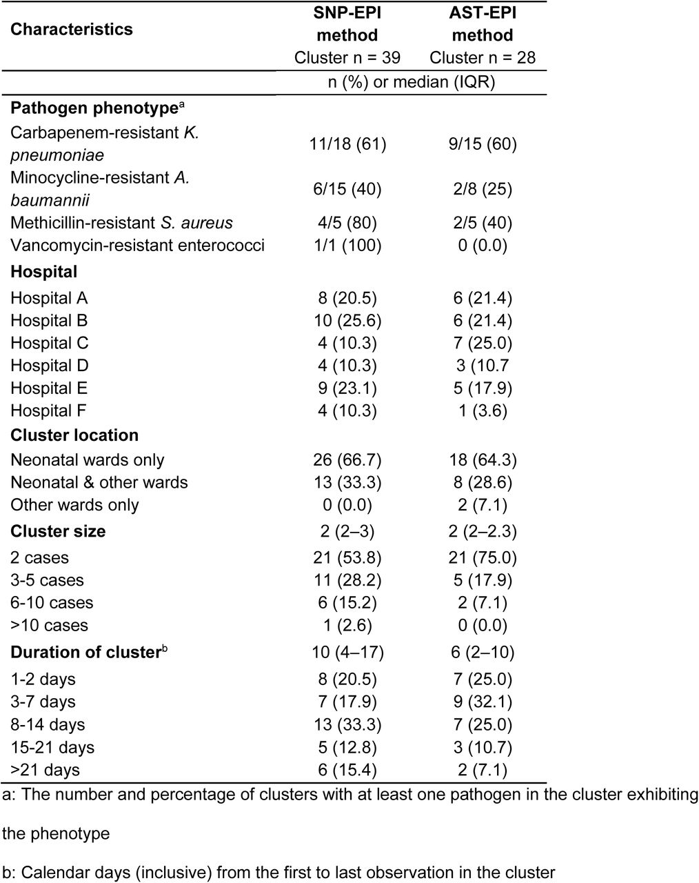 Characteristics of clusters at six lower-tier hospitals in South Africa, September 2019 - October 2020