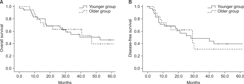 Comparison of survival according to age group. (A) Cumulative overall survival in Older and Younger groups; the difference between the two groups was not statistically significant (p=0.671). (B) Cumulative disease-free survival in the two groups; the difference between the two groups was not statistically significant (p=0.942).
