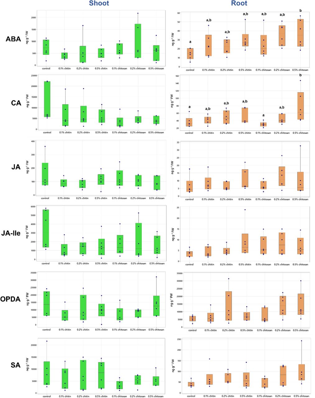 Phytohormone levels of abscisic acid (ABA), cinnamic acid (CA), jasmonic acid (JA), JA-isoleucine (JA-Ile), 12-oxo-phytodienoic acid (OPDA) and salicylic acid (SA) measured from shoot and root tissues of control, chitin and chitosan treatments within six biological replicates. Letters (a-b) refer to statistically significant difference (P < 0.05) using one-way ANOVA, followed by Tukey’s post hoc analysis.