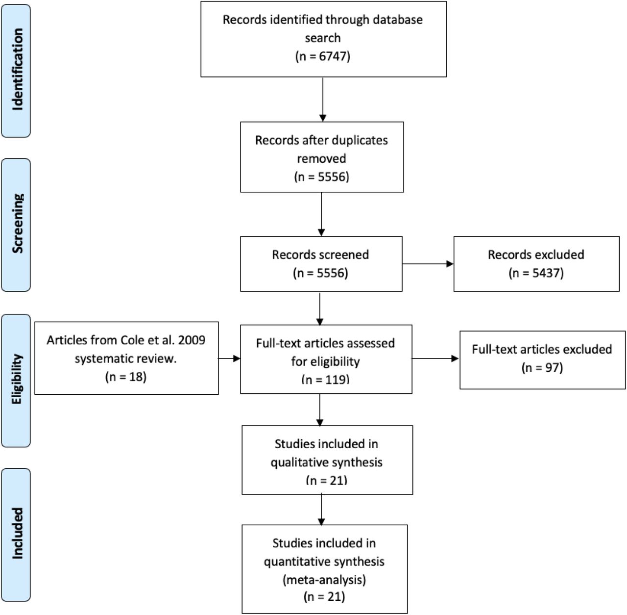 PRISMA flow detailing study selection process.