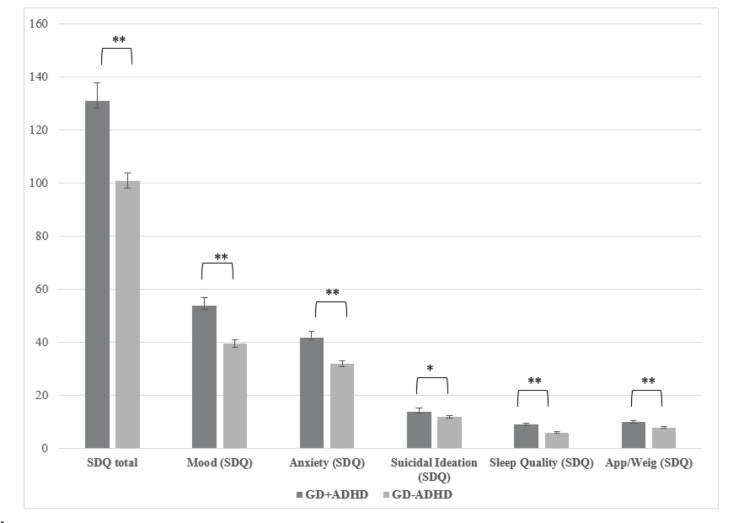 SDQ total score and sub-scores mean between the two groups of GD individuals