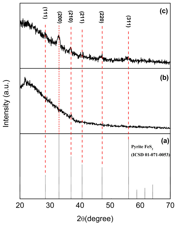 XRD patterns of Co2+ doped FeS2 thin films thermally treated at 450 °C for 1 h. (a) ICSD pattern of pyrite FeS2, (b) prepared at 90 °C, and (c) prepared at 95 °C.