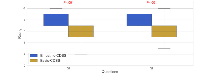 Comparative results across trust and reliability. CDSS: clinical decision support system.