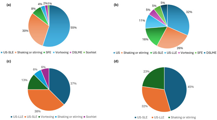 (a) Distribution of the reported extraction techniques based on the matrices employed: (a) Plant materials; (b) Oils and resins; (c) Food products; (d) Pharmaceutical and other formulated products. DSLME: dispersive solid–liquid microextraction; US: ultrasound; US-LLE: ultrasound liquid–liquid extraction; US-SLE: ultrasound solid–liquid extraction; SFE: supercritical fluid extraction (scCO2).