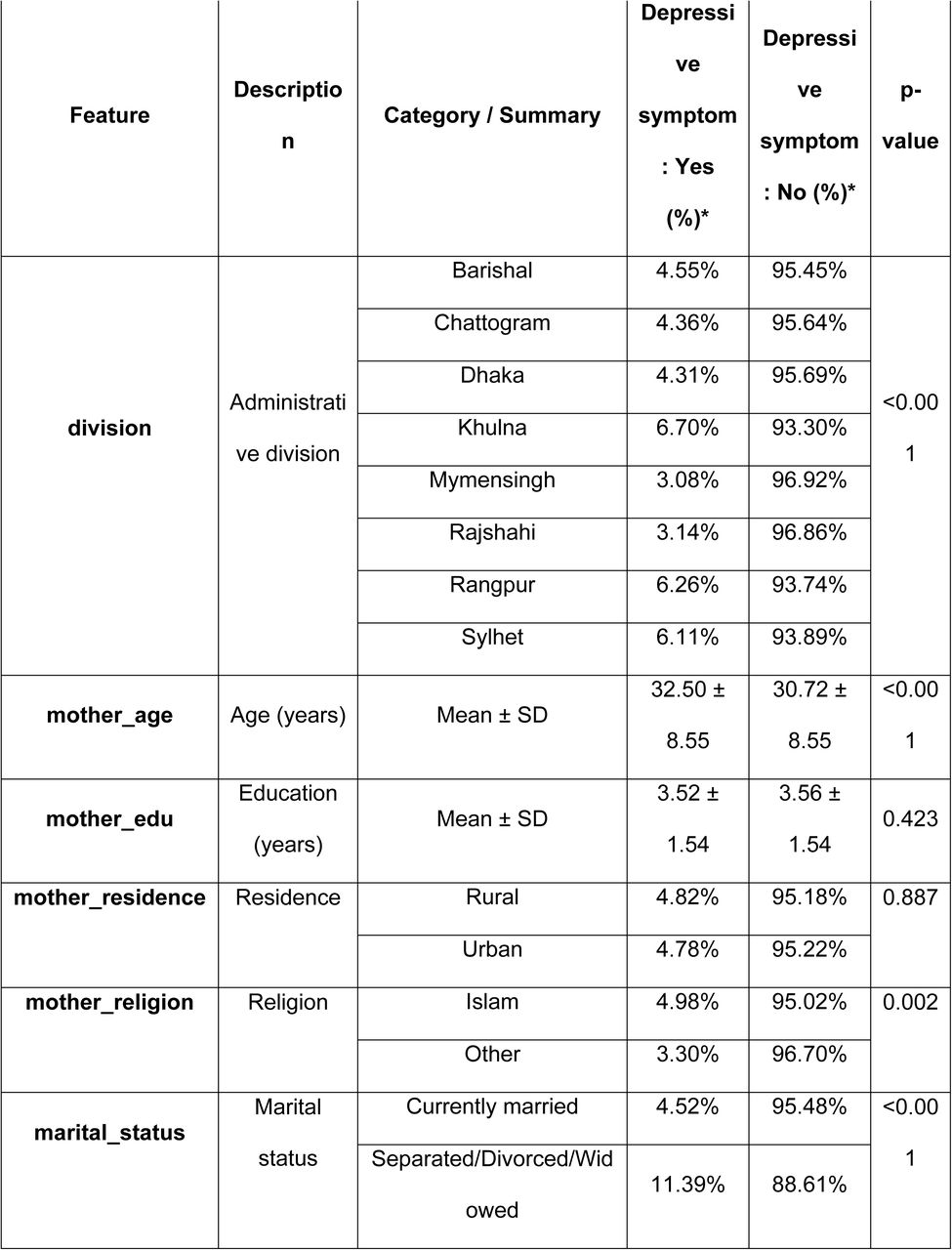 Socio-demographic, household, and reproductive characteristics of respondents by depressive symptom status (PHQ-9 ≥10) (N=17,266).