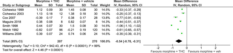 Forrest plot for meta-analysis examining the opioid-sparing effect of delta-9-THC when co-administered with morphine.Note mean difference and standard deviation values are of log10ED50.