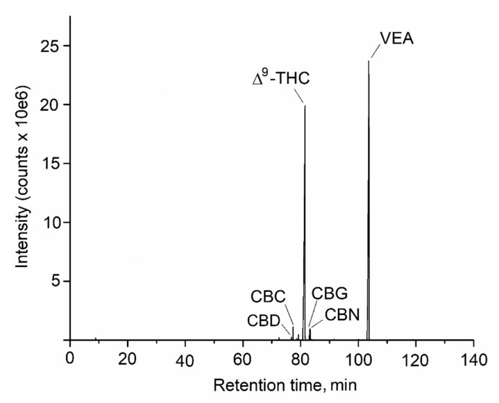 Untargeted analysis of vaporizer fluid using GC-MS identifies VEA. Shown is the TIC chromatogram from the analysis of an EVALI case-associated vaporizer fluid. Identified cannabinoids and VEA are denoted.