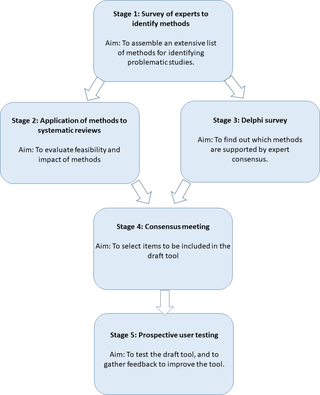 INSPECT-SR development process.