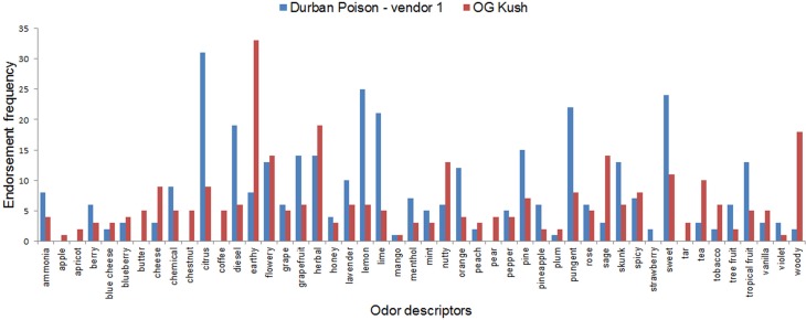 Aroma profiles for two of the strains tested in this study.Frequency counts of each odor descriptor.