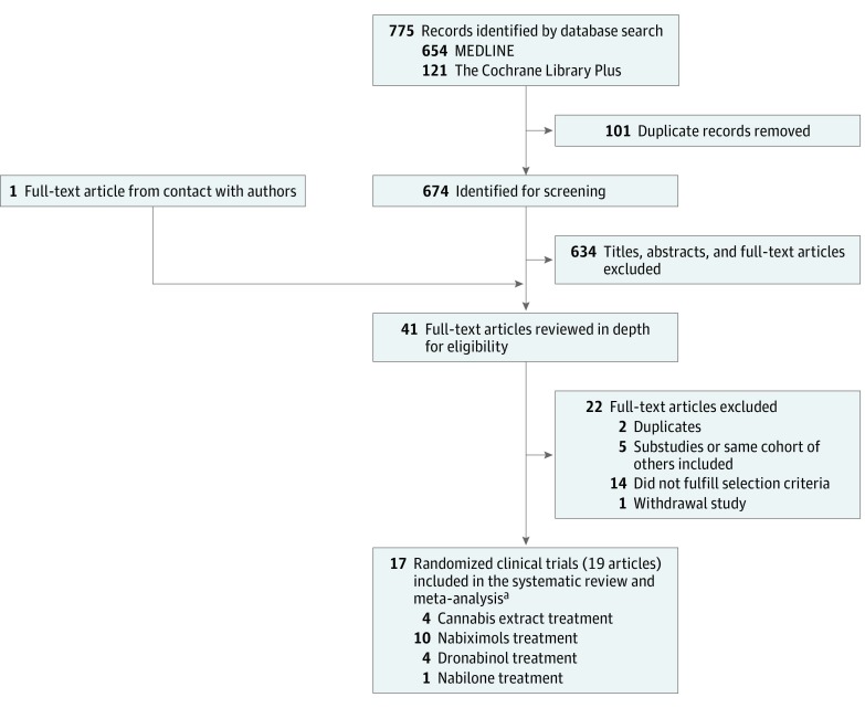 Study Selection FlowchartaTwo studies using both cannabis extract and dronabinol as experimental treatments.