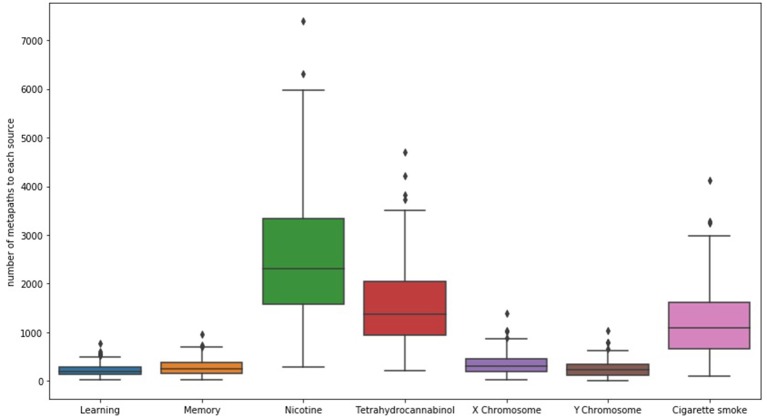 The distribution of the number of unique metapaths between 324 source and 7 target nodes (depicted as bars) for the example SemNet use case, “differential impacts of smoking (cigarette smoke or tetrahydrocannabinol) in men and women.” Nicotine generally had the most diverse connections to the source nodes in this case. The figure shows that number of metapaths varies significantly depending on the target node of interest. Specific and well-known chemicals and biological entities are generally the most highly connected.