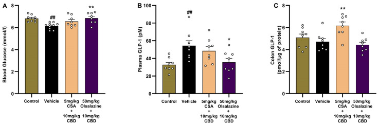 Fasting blood glucose and GLP-1 measurements at Day 24. (A) Fasting blood glucose. (B) Plasma GLP-1 concentration. (C) Colonic GLP-1 concentration. All data are expressed as mean ± SEM. Statistical significance: ## p < 0.01 vs. healthy control; * p < 0.05, ** p < 0.01 vs. vehicle.