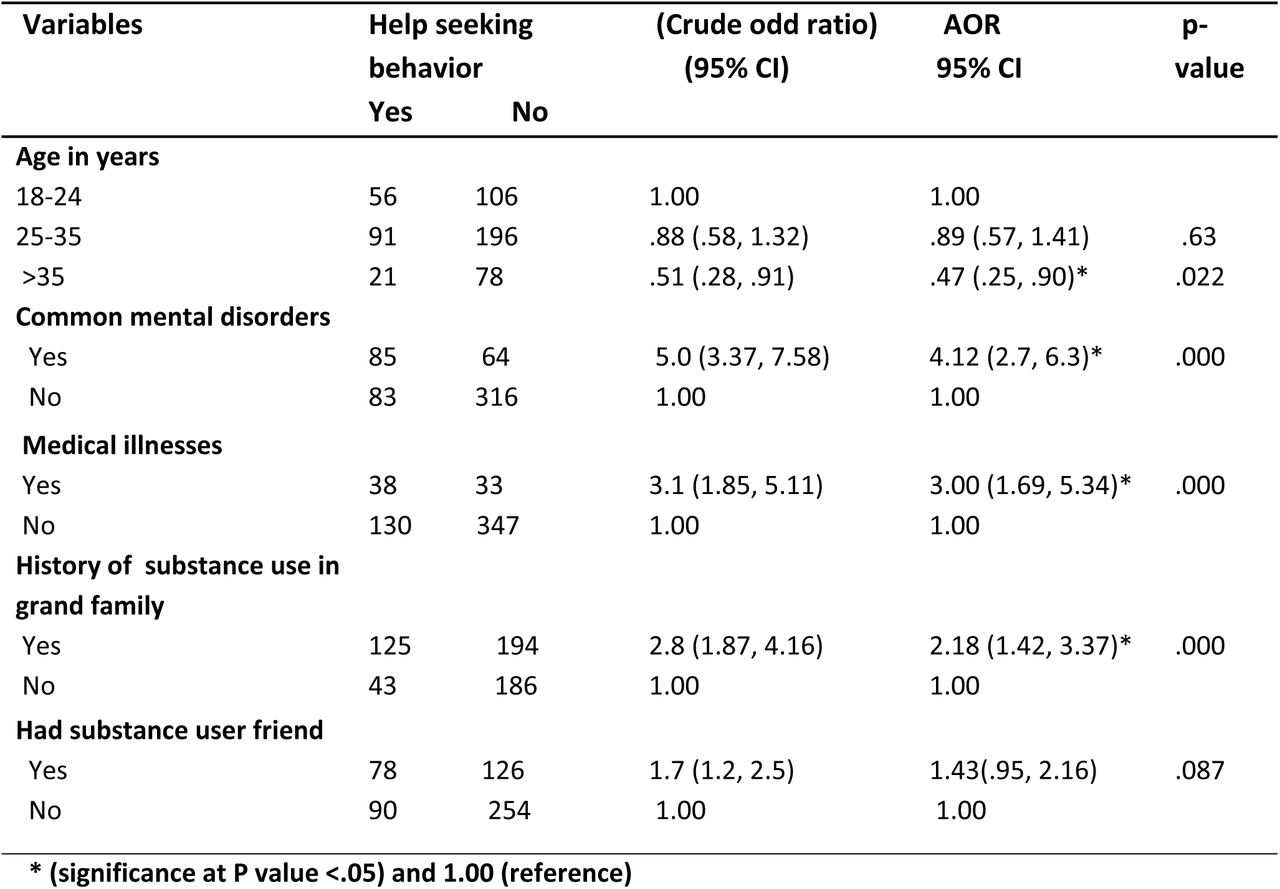 Factors association with help seeking behavior among problematic substance users, North-West Ethiopia (n=548)