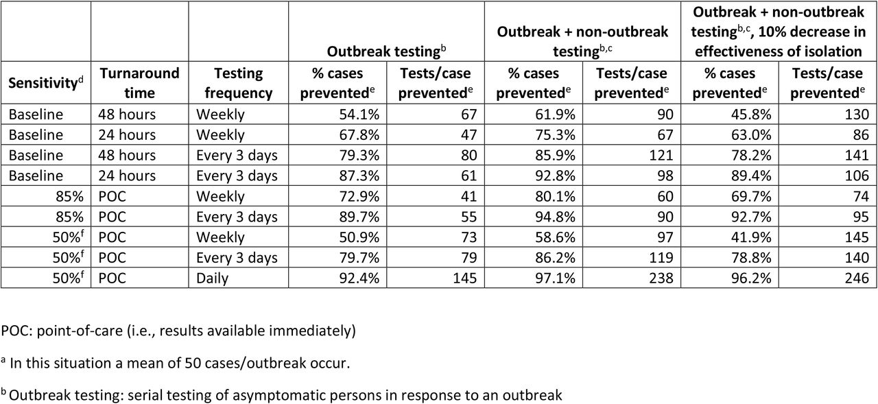 Percent SARS-CoV-2 infections prevented and number of tests needed per case prevented when serially testing asymptomatic nursing home residents and staff in response to outbreaks (“outbreak testing”), combining this testing strategy with serial testing of asymptomatic staff in the absence of known cases (“outbreak+non-outbreak testing”), and conducting both outbreak and non-outbreak testing with a concomitant 10% decrease in the effectiveness of halting SARS-CoV-2 transmission through isolating identified cases. Cases occurring using these strategies are compared to the number occurring with use of only symptom-based testing and isolationa.