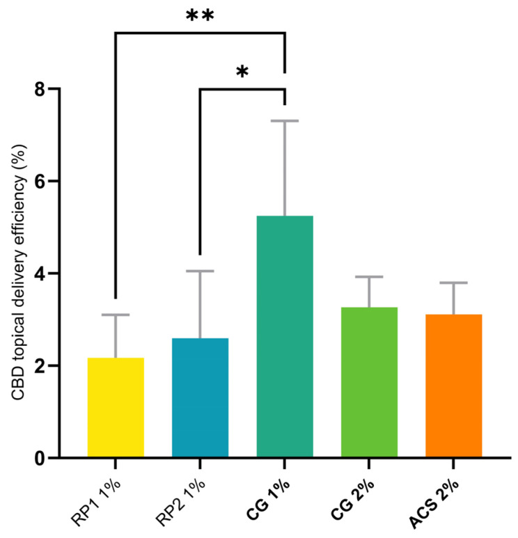 Statistical comparison of total topical delivery efficiencies of CBD from different formulations (defined in Table 4) in finite-dose conditions. Topical delivery efficiency represents the proportion of the applied dose that is delivered to the skin. p-values were calculated using the ANOVA one-way test; statistically significant differences are denoted by asterisks (* p ≤ 0.05; ** p ≤ 0.01).