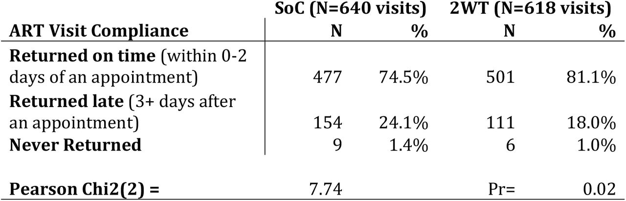 Association between Intervention Arm and ART visit compliance
