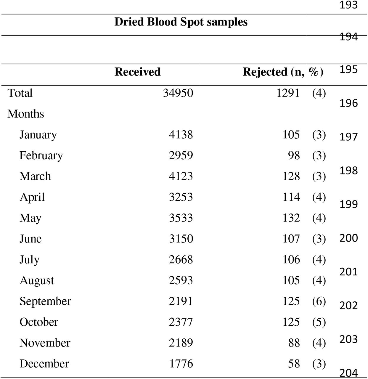 Number and proportions of rejected DBS samples at the National Microbiology Reference Laboratory, Zimbabwe from January 2017 to December 2017