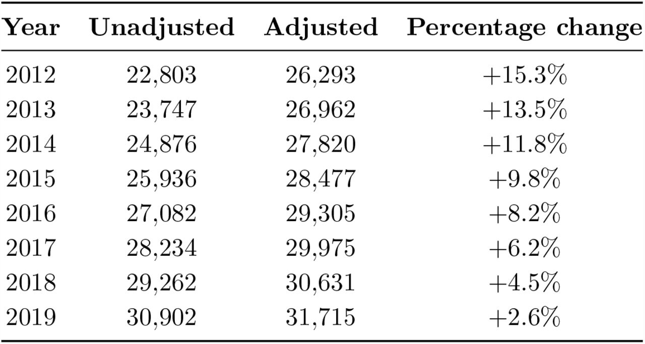 Comparison of unadjusted (raw counts extracted from CDW) and adjusted (prevalence × GP-registered adult population) total CRD patients within the MBCCG for each study year.