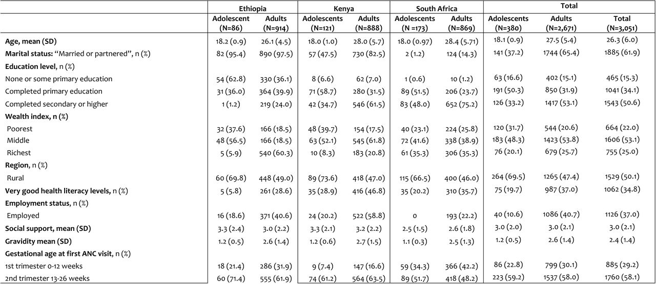 Sociodemographic characteristics of pregnant adolescents and adult women enrolled in the Maternal and Newborn Health (MNH) eCohort longitudinal study in Ethiopia, Kenya and South Africa, 2023-2024